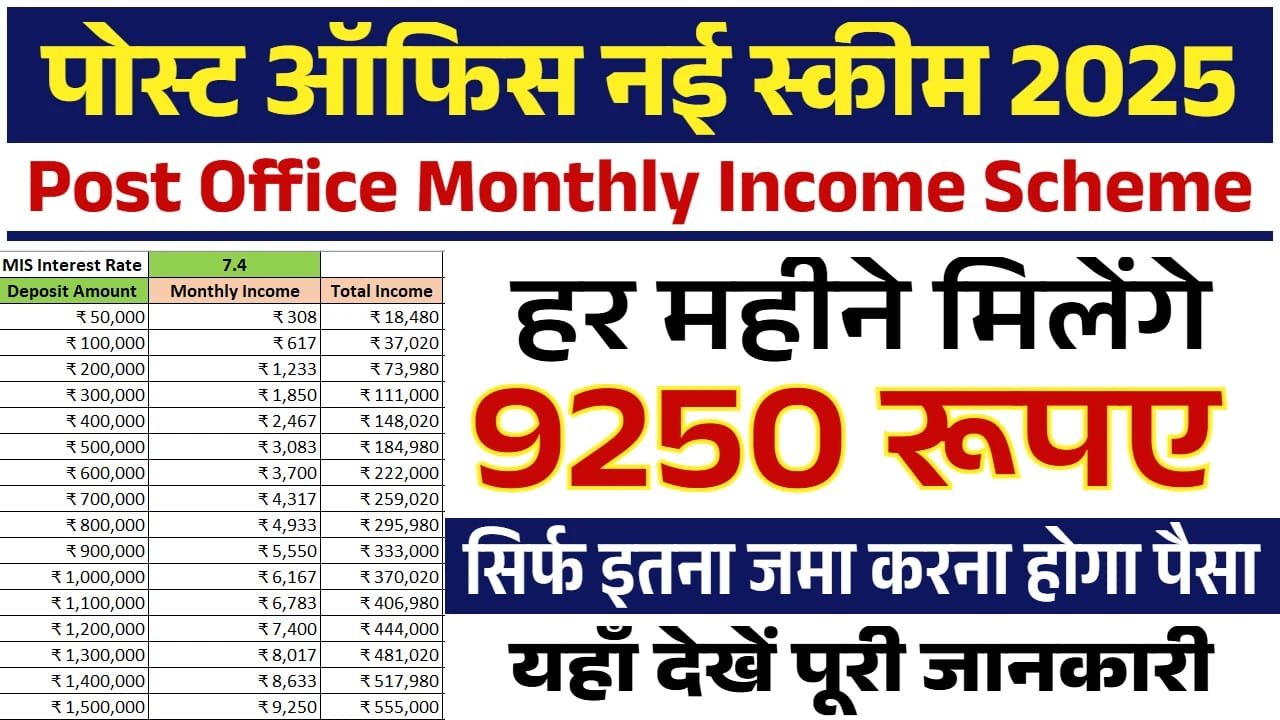Post Office MIS Scheme: पोस्ट ऑफिस की इस स्कीम में सिर्फ एक बार इतना निवेश करने पर हर महीने मिलेंगे ₹9,250 रूपये